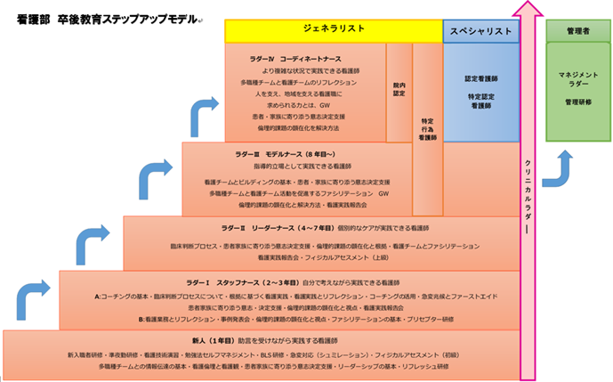 クリニカルラダー